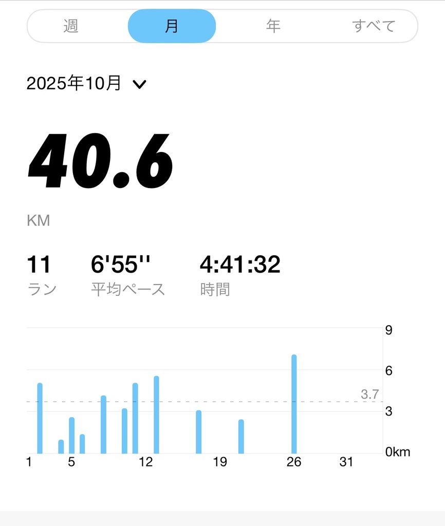 2025年10月の月間走行距離40.6km・11回を示すランニングアプリの記録画面