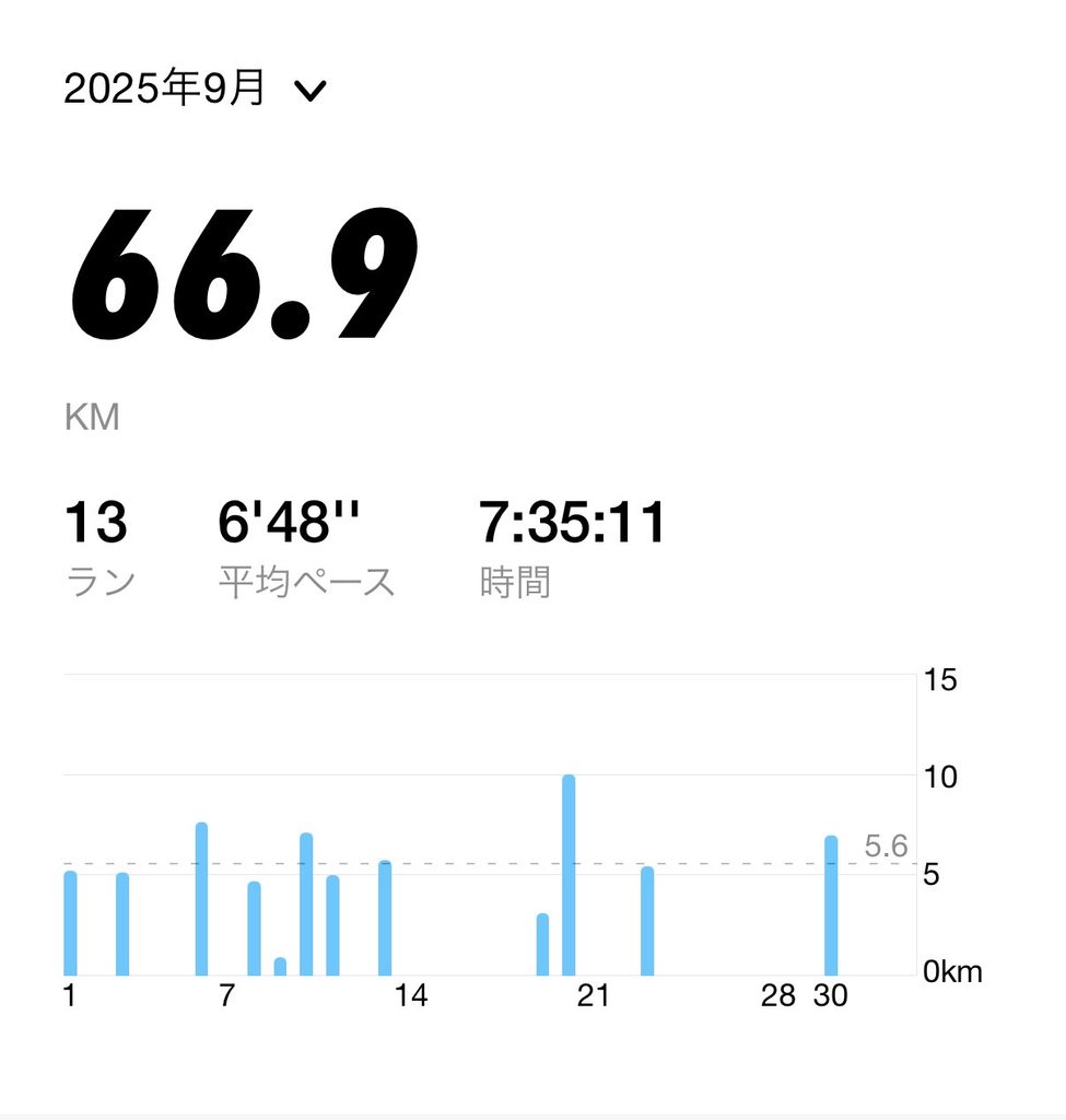 2025年9月の月間走行距離66.9km・13回を示すランニングアプリの記録画面