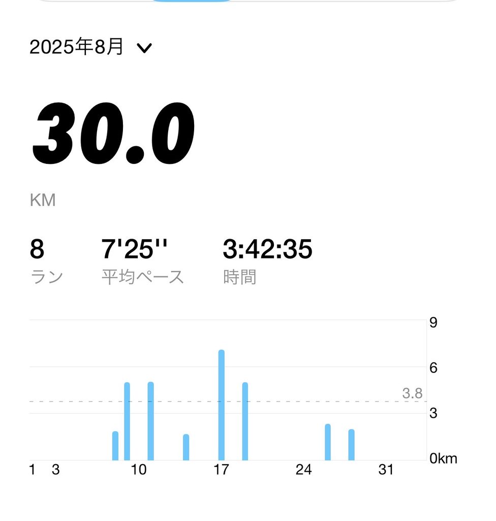 2025年8月の月間走行距離30.0km・8回を示すランニングアプリの記録画面