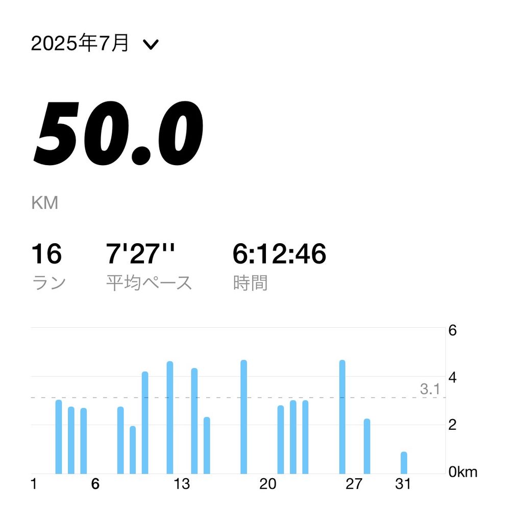 2025年7月の月間走行距離50.0km・16回を示すランニングアプリの記録画面