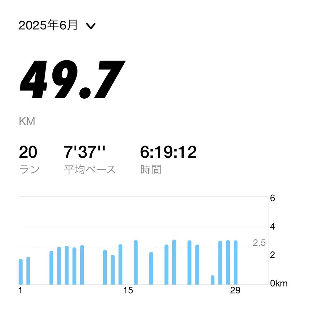 2025年6月の月間走行距離49.7km・20回を示すランニングアプリの記録画面
