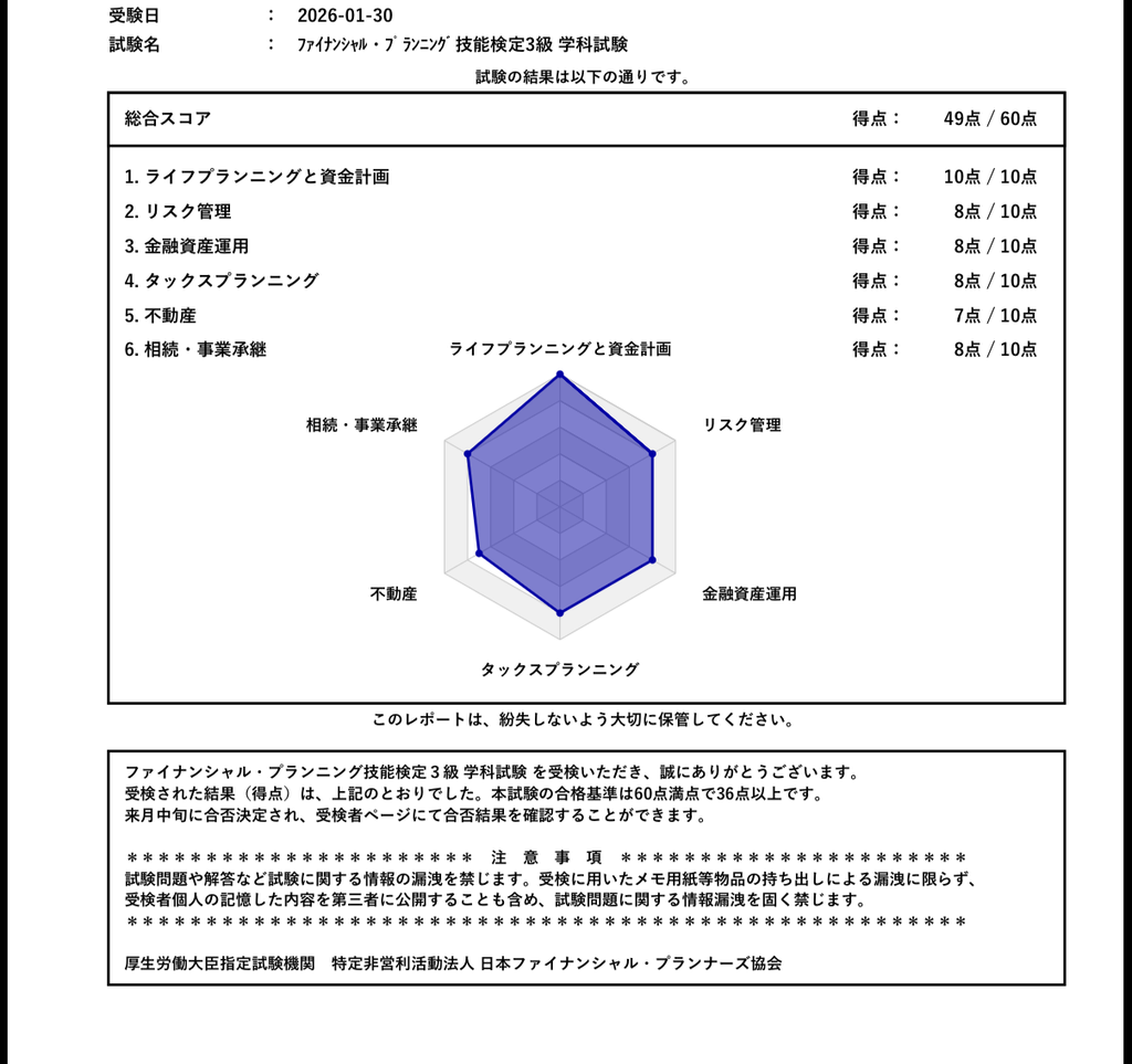 FP3級学科試験の結果レポート。総合スコア49点／60点と6分野別の得点をレーダーチャートで表示