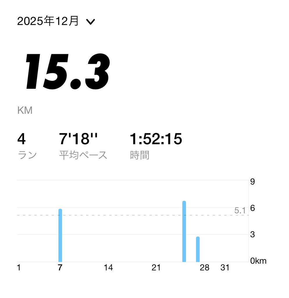 2025年12月の月間走行距離15.3km・4回を示すランニングアプリの記録画面
