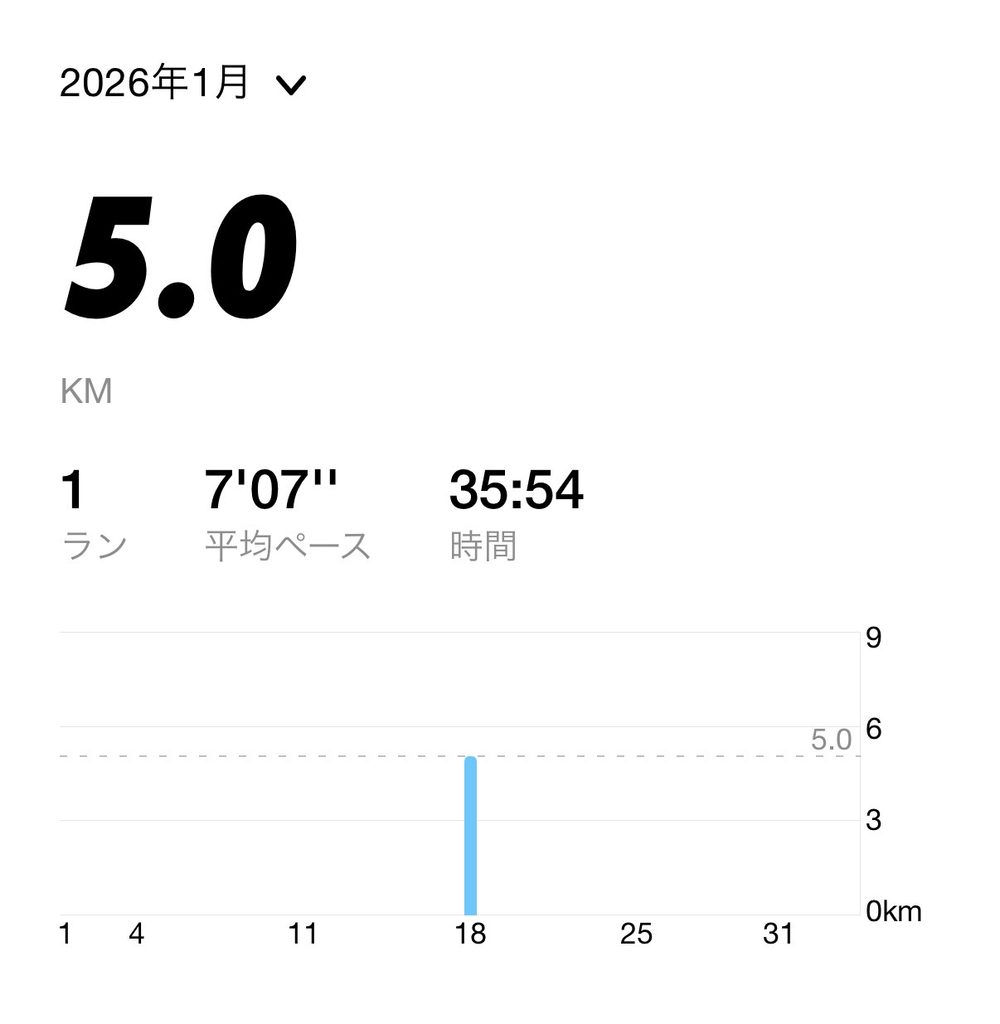 2026年1月の月間走行距離5.0km・1回だけを示すランニングアプリの記録画面