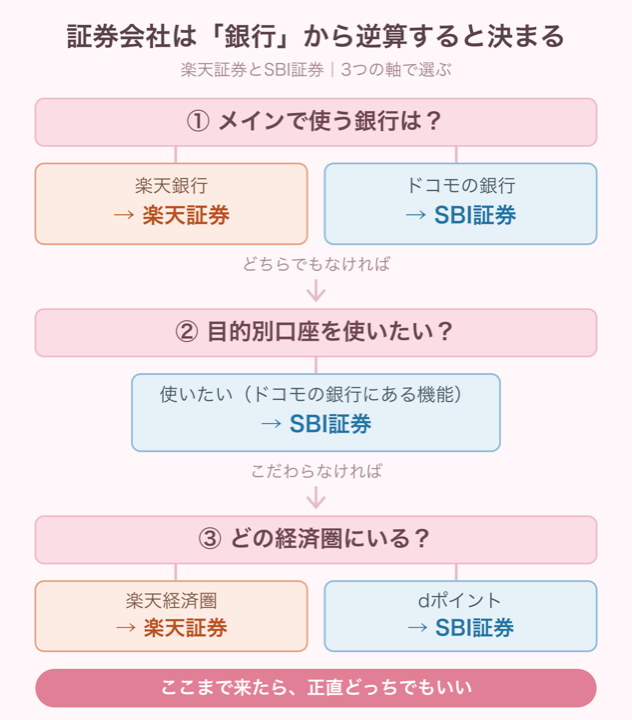 楽天証券とSBI証券の選び方を示したフローチャート。①メインで使う銀行、②目的別口座を使いたいか、③どの経済圏にいるか、の順に見ると決まることを図にしたもの
